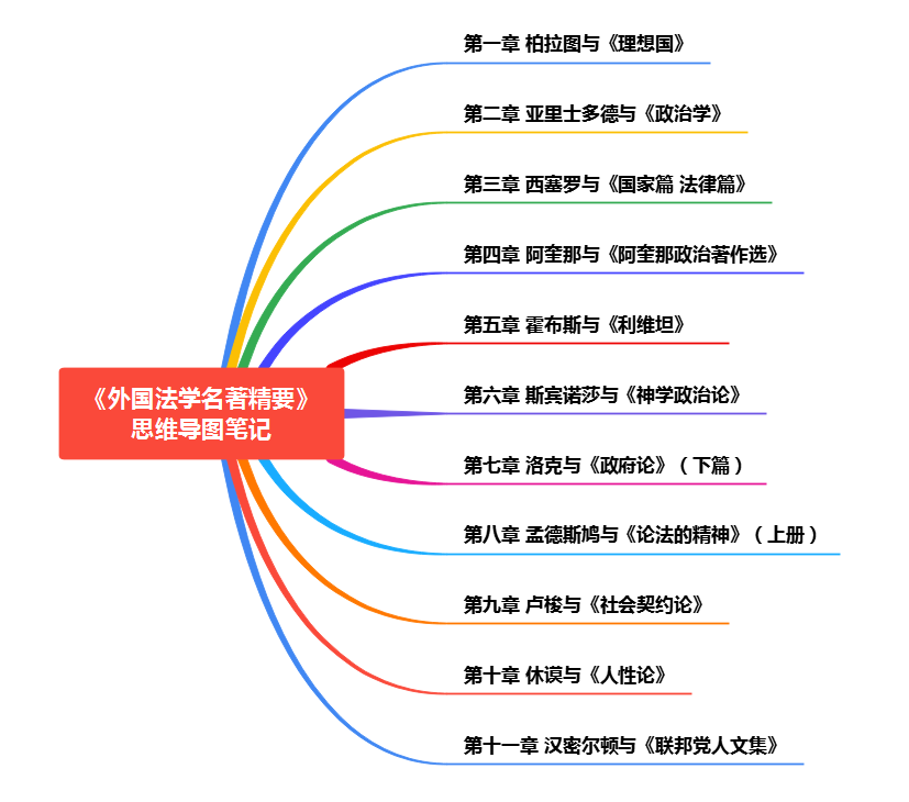外国法学名著精要 思维导图.PNG