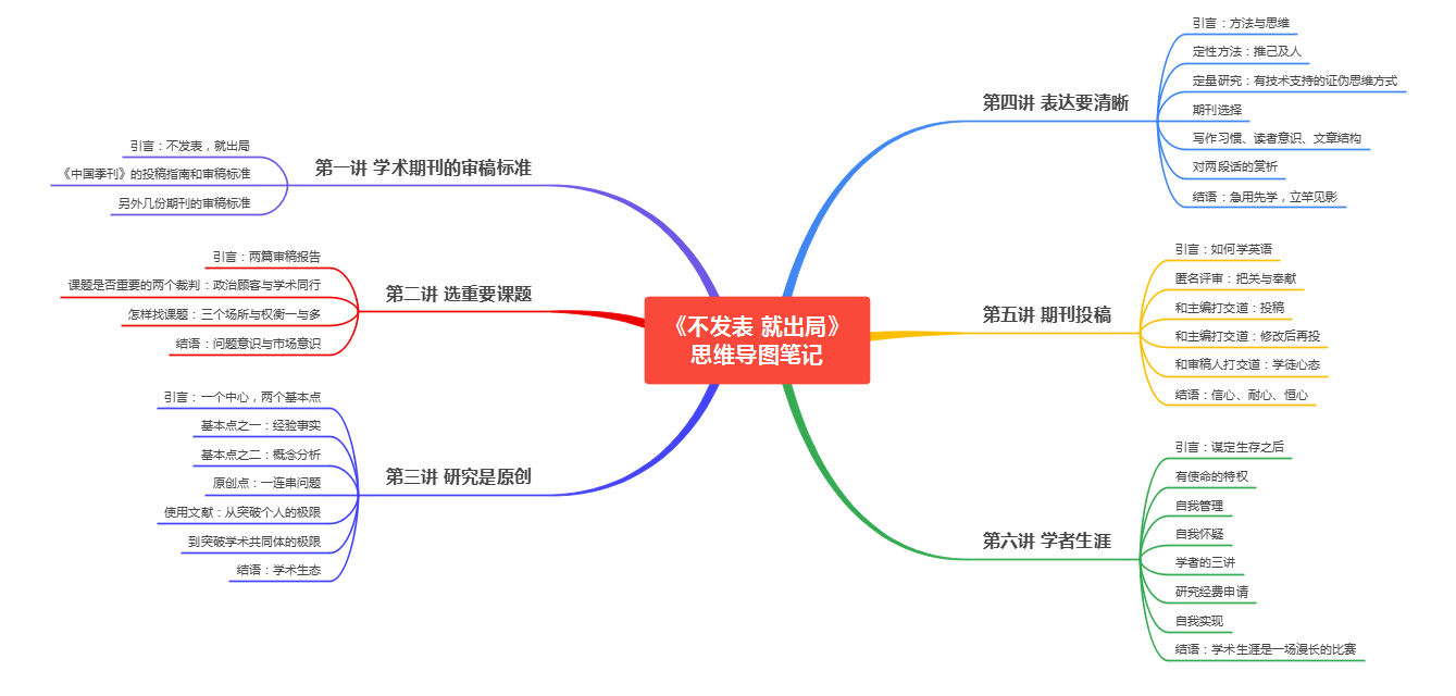 不发表 就出局 思维导图.PNG