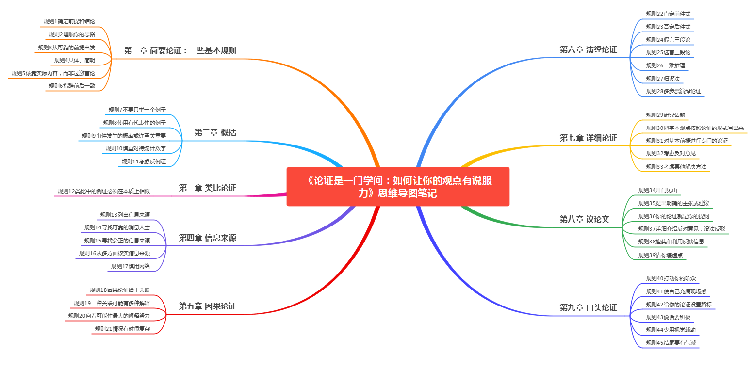 论证是一门学问:如何让你的观点有说服力 思维导图.PNG
