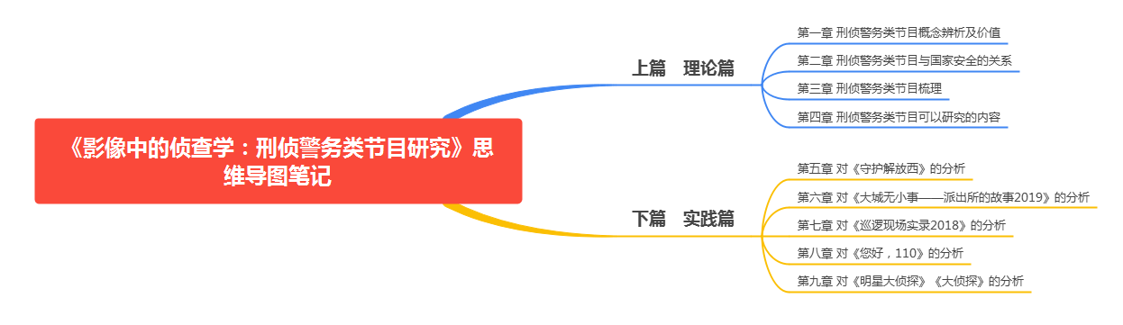 影像中的侦查学:刑侦警务类节目研究 思维导图.PNG