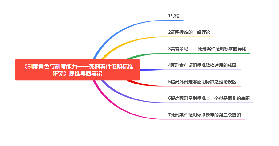 制度角色与制度能力——死刑案件证明标准研究 思维导图.PNG