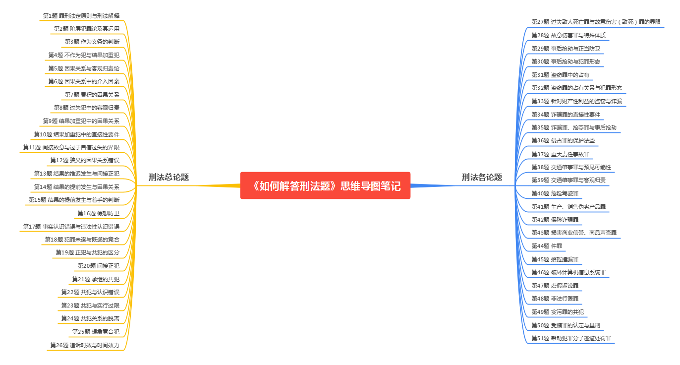 如何解答刑法题 思维导图.PNG