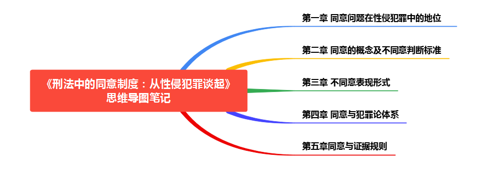 刑法中的同意制度:从性侵犯罪谈起 思维导图.PNG