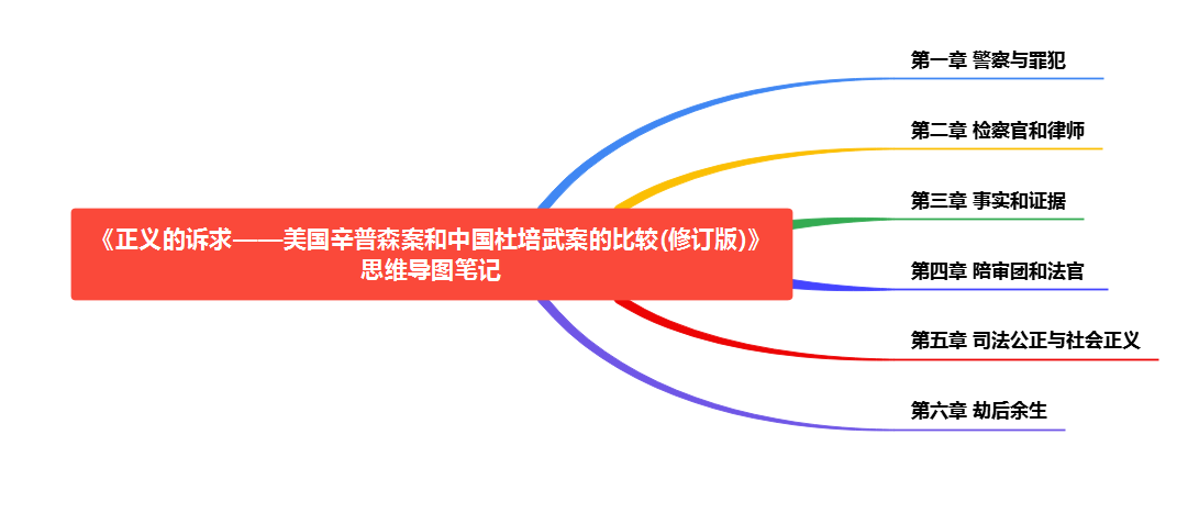 正义的诉求——美国辛普森案和中国杜培武案的比较(修订版) 思维导图.PNG