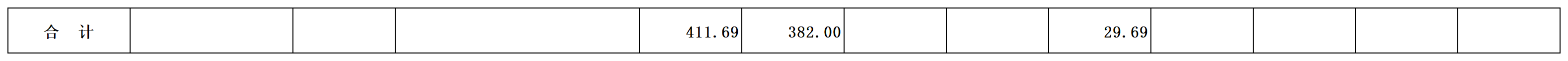 2023预算公开_10部门项目支出.png