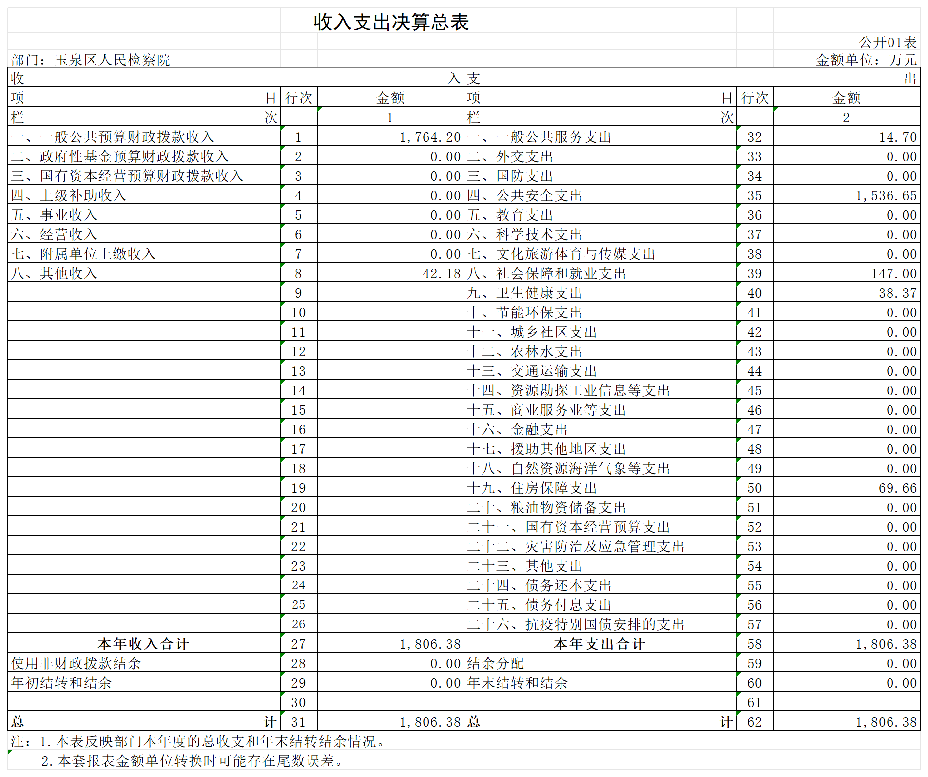 2022年度玉泉区人民检察院公开表_收入支出决算总表.png