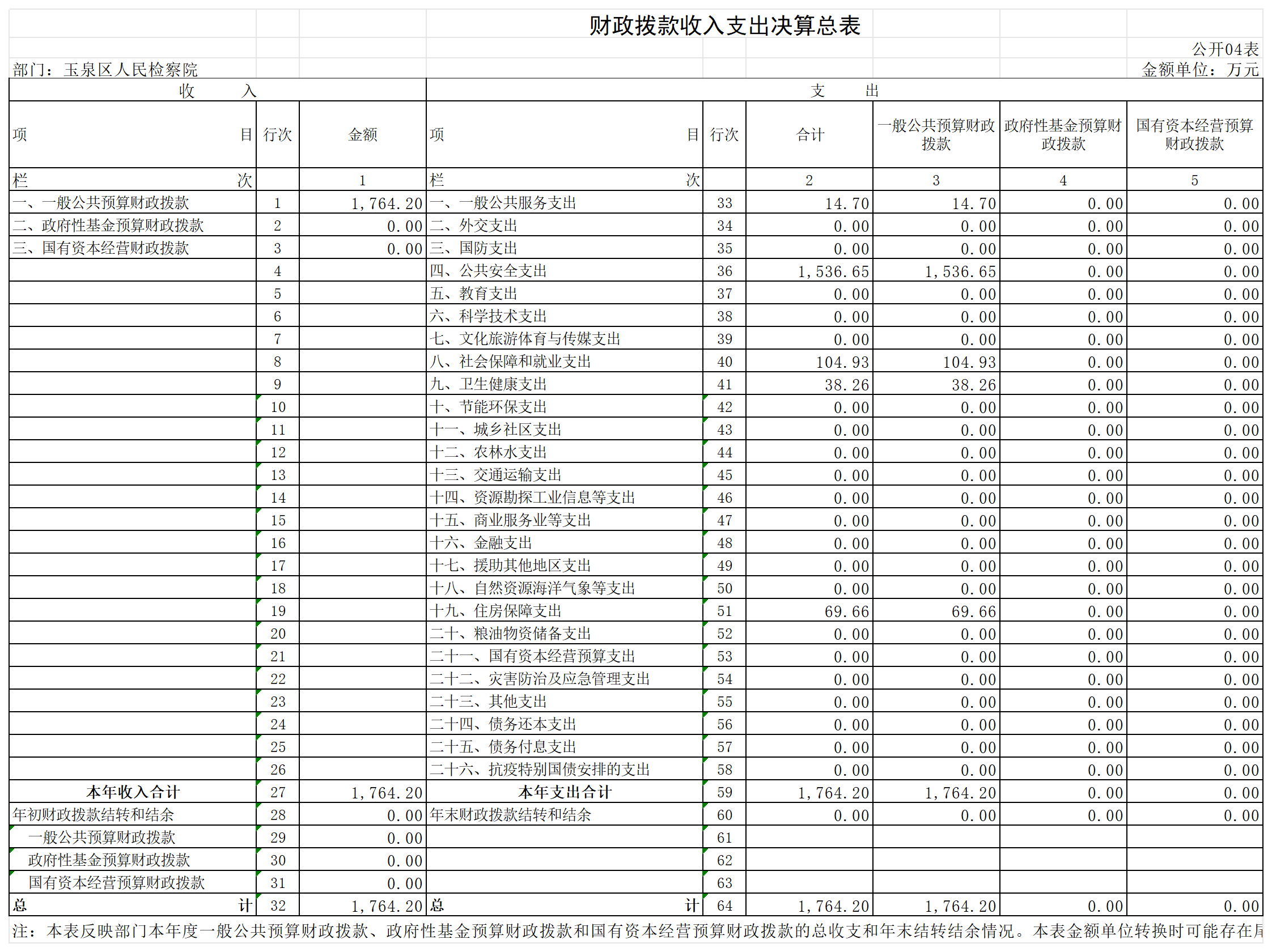 2022年度玉泉区人民检察院公开表_财政拨款收入支出决算总表.png