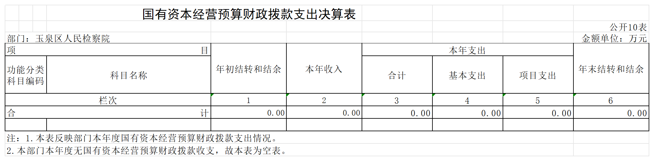 2022年度玉泉区人民检察院公开表_国有资本经营预算财政拨款支出决算表.png