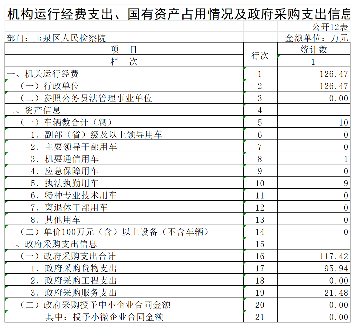 2022年度玉泉区人民检察院公开表_机构运行经费支出、国有资产占用情况及政府采购支出信息表.png