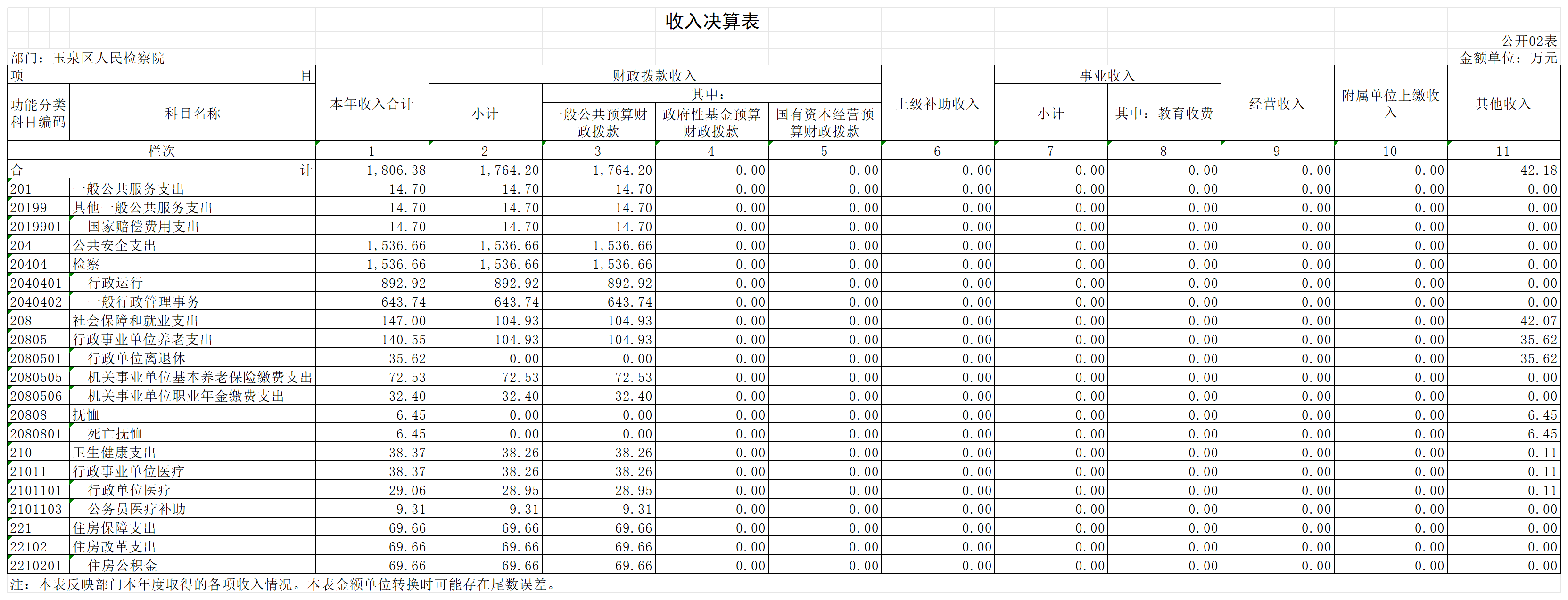 2022年度玉泉区人民检察院公开表_收入决算表.png