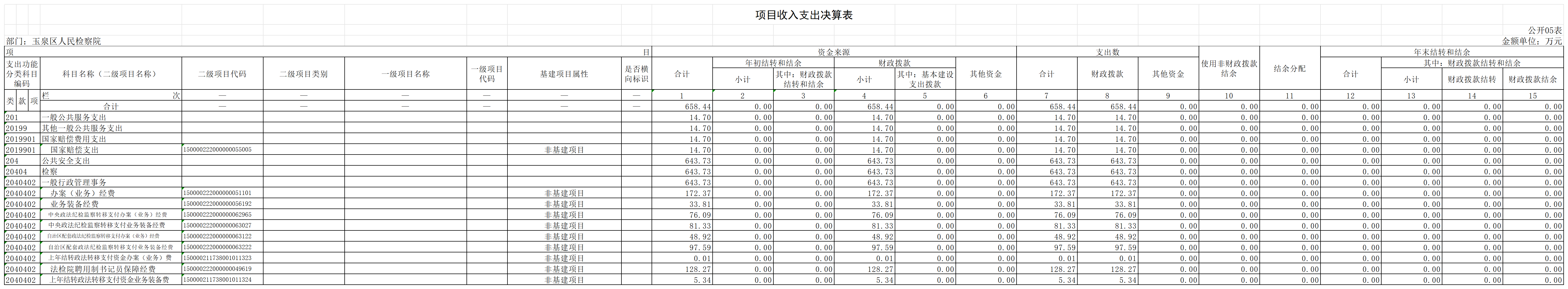 2022年度玉泉区人民检察院公开表_项目收入支出决算表.png