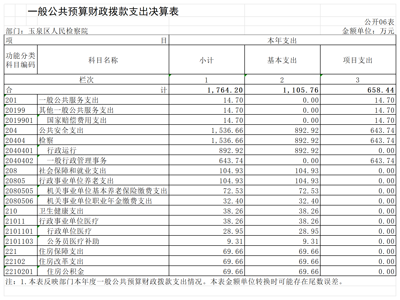 2022年度玉泉区人民检察院公开表_一般公共预算财政拨款支出决算表.png