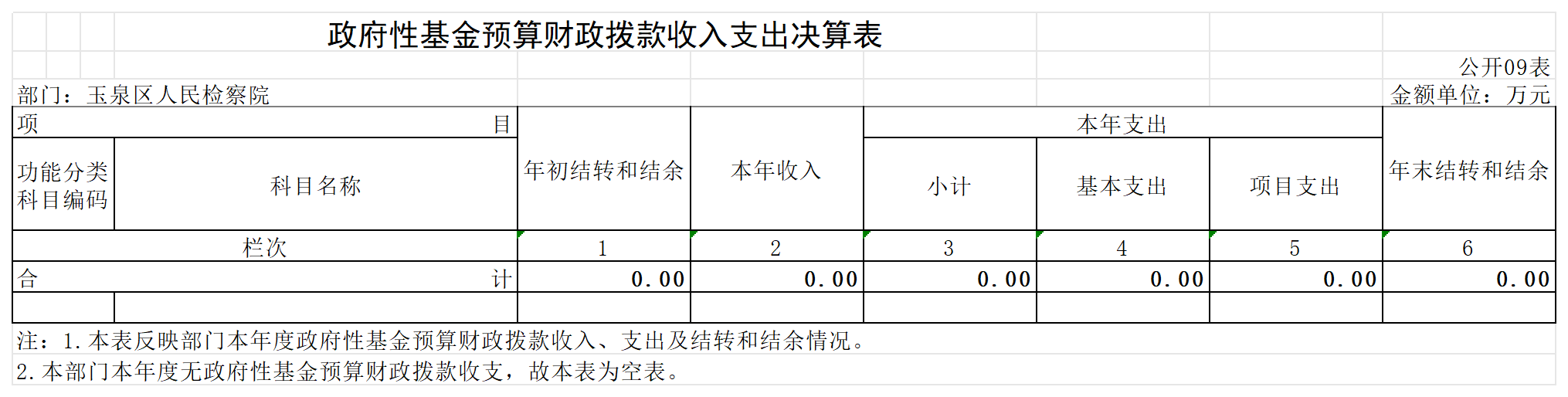 2022年度玉泉区人民检察院公开表_政府性基金预算财政拨款收入支出决算表.png