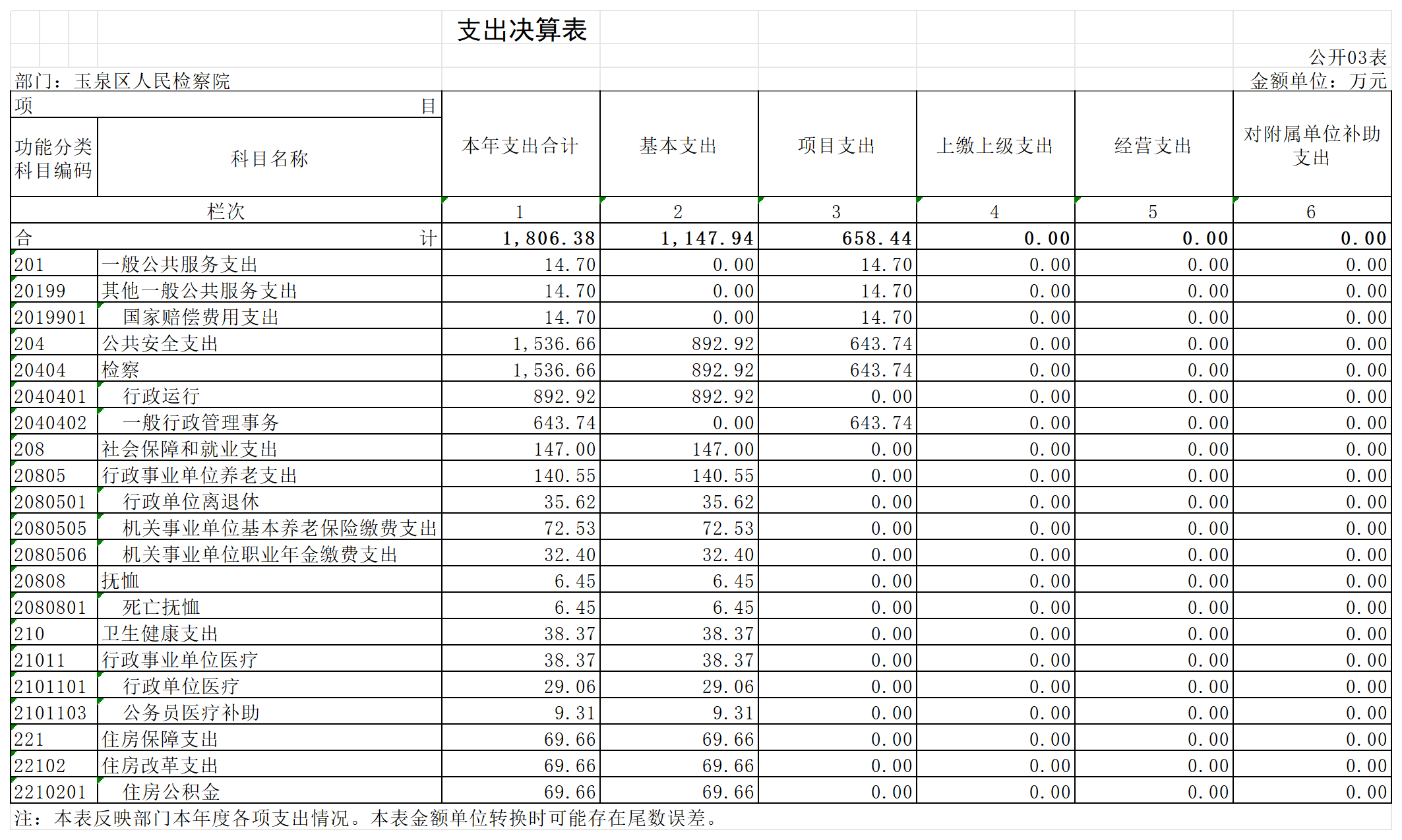 2022年度玉泉区人民检察院公开表_支出决算表.png