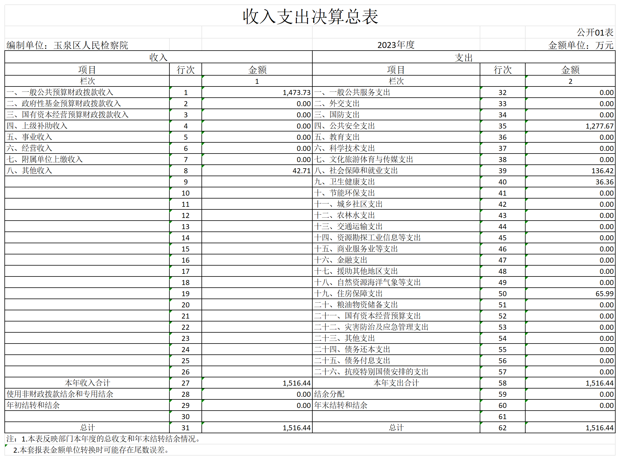 2023呼和浩特市玉泉区人民检察院部门决算公开表_GK01-收入支出决算总表.png