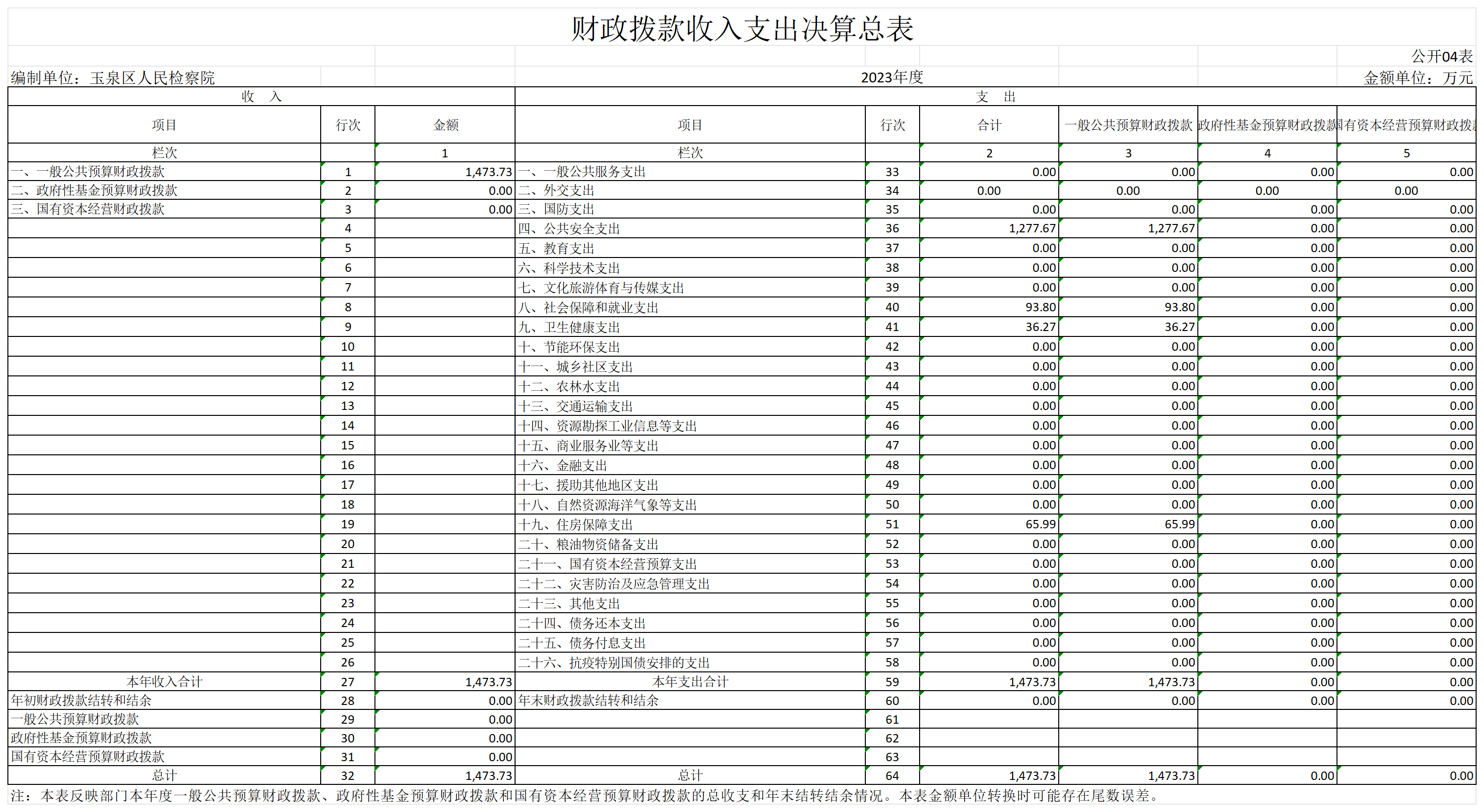 2023呼和浩特市玉泉区人民检察院部门决算公开表_GK04-财政拨款收入支出决算总表.png