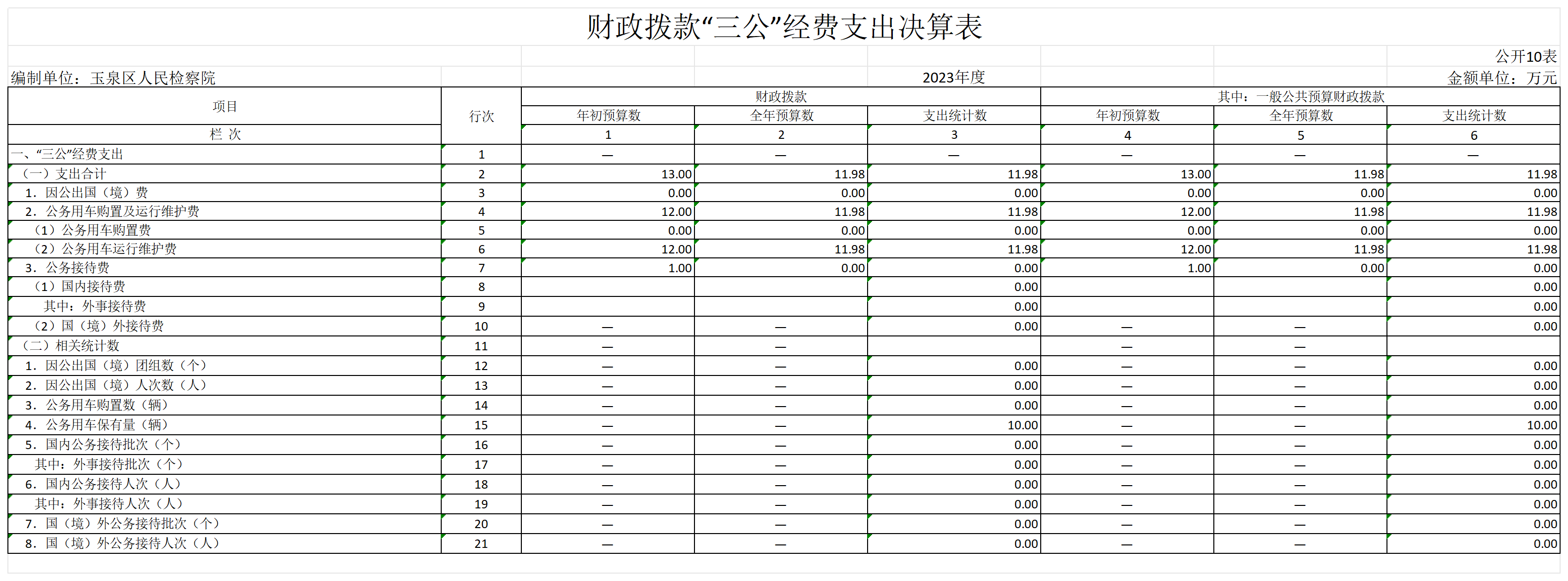 2023呼和浩特市玉泉区人民检察院部门决算公开表_GK11-财政拨款“三公”经费支出决算表.png