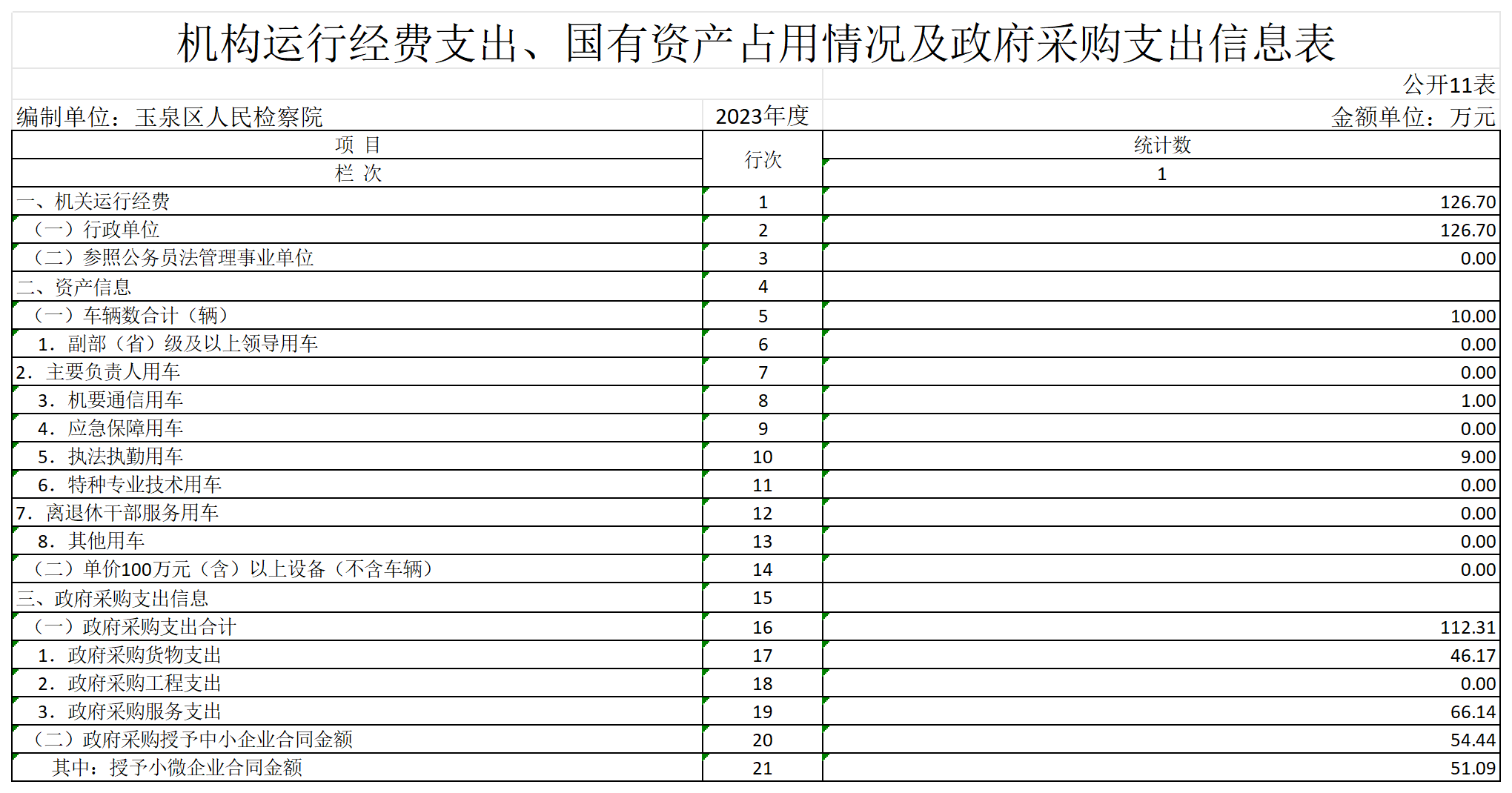 2023呼和浩特市玉泉区人民检察院部门决算公开表_GK12-机构运行经费支出、国有资产占用情况及政府采购支出信息.png