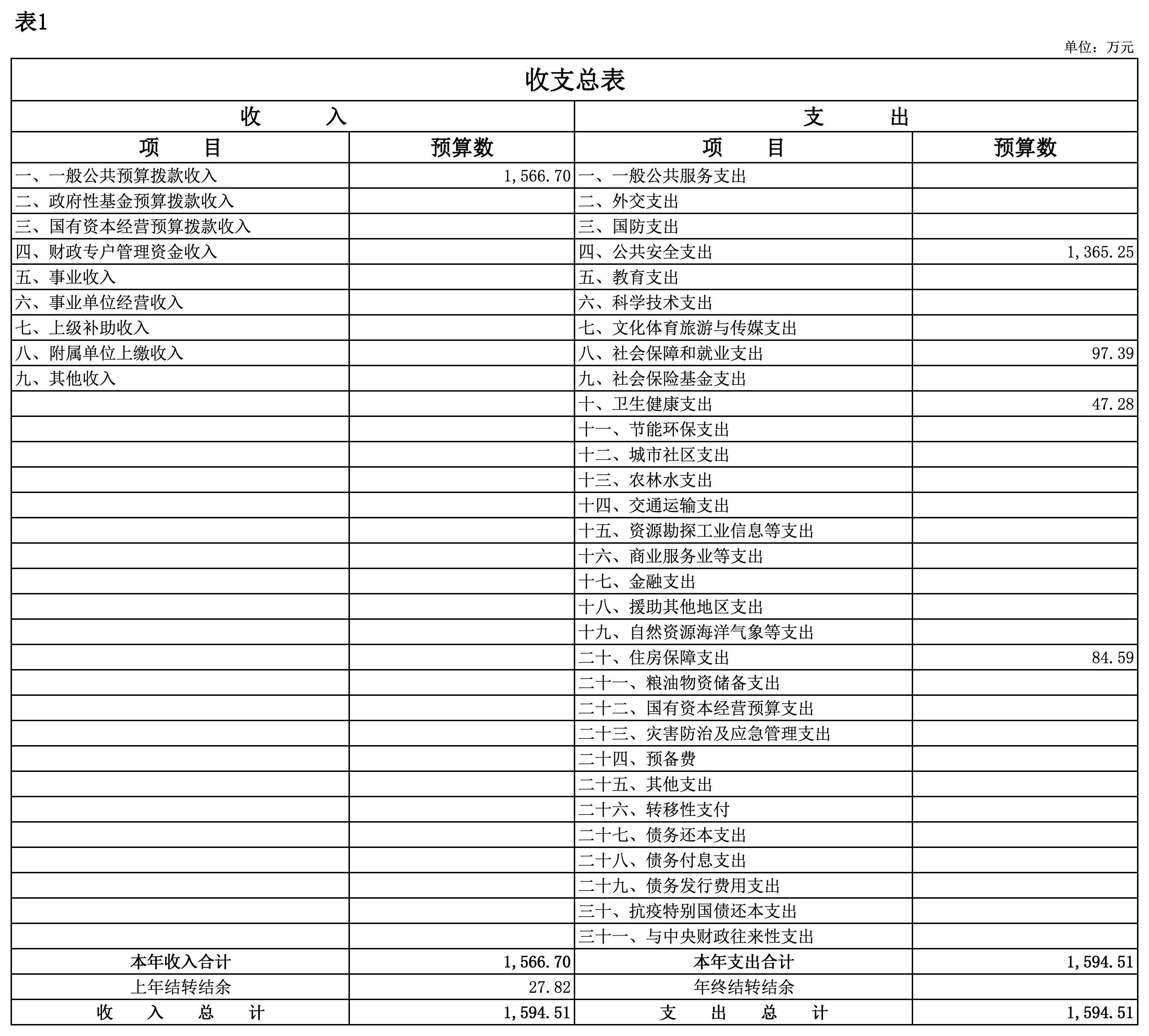 2025年部门预算公开表_表1-收支总表.png