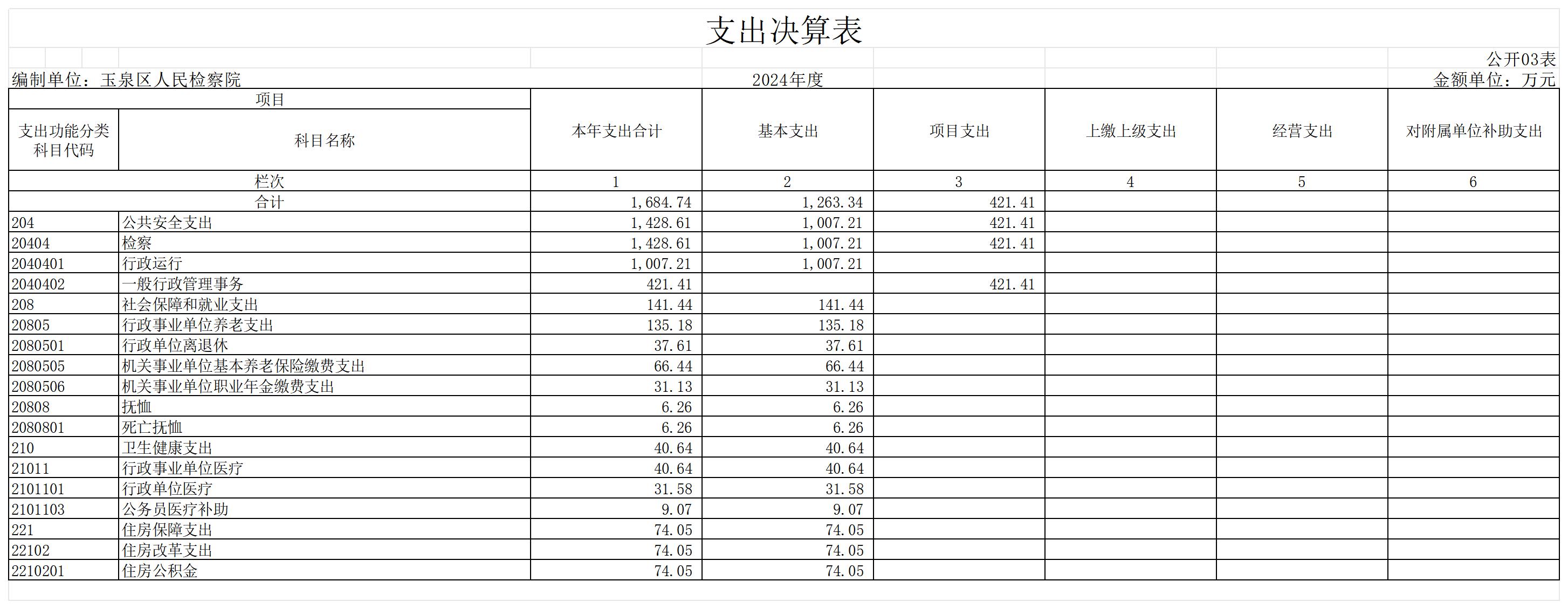 2024玉泉区人民检察院决算公开表_GK03-支出决算表(1).jpg