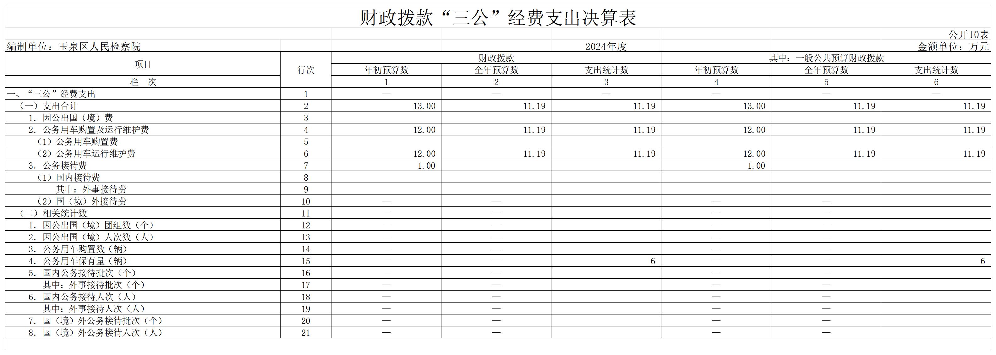 2024玉泉区人民检察院决算公开表_GK10-财政拨款“三公”经费支出决算表.jpg